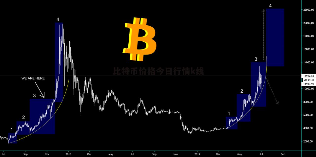 比特币实时行情k线图,比特币实时行情k线图怎么看