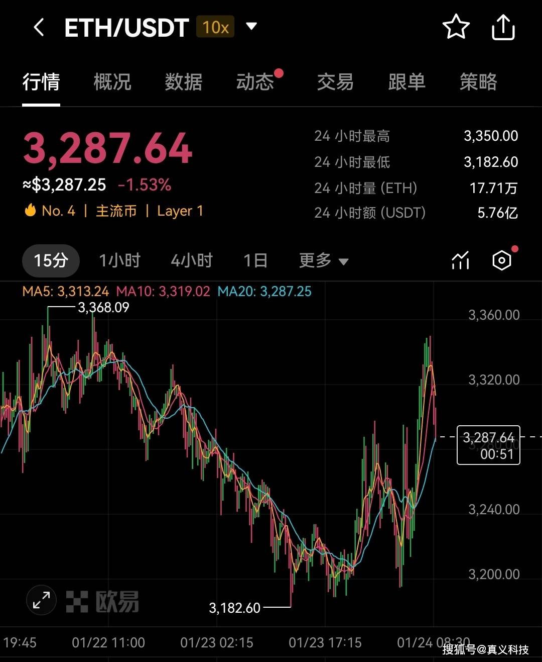以太币今日行情,以太币今日行情对比昨日有什么显著的变化么?