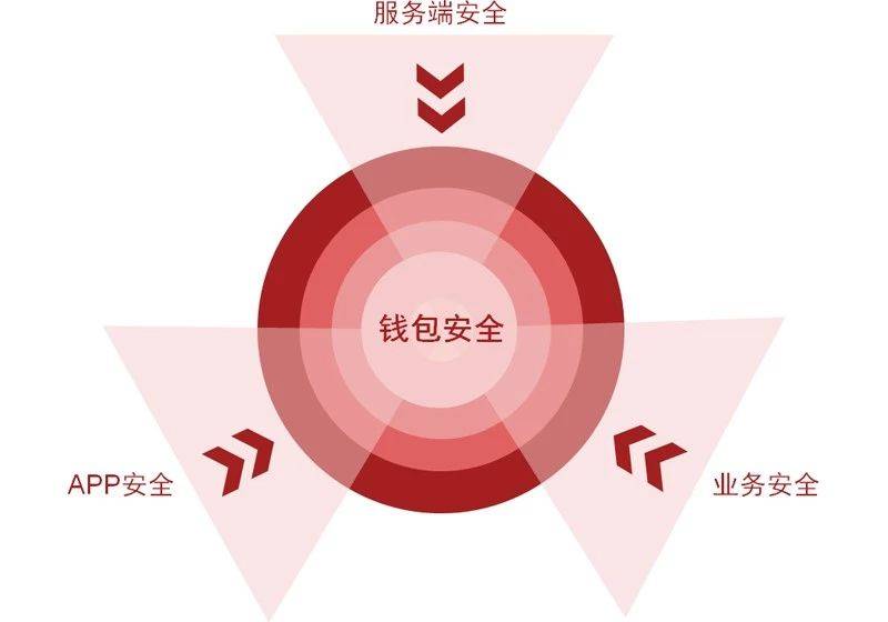 国内三大去中心化钱包,全球十大去中心化钱包可以容纳100个钱包