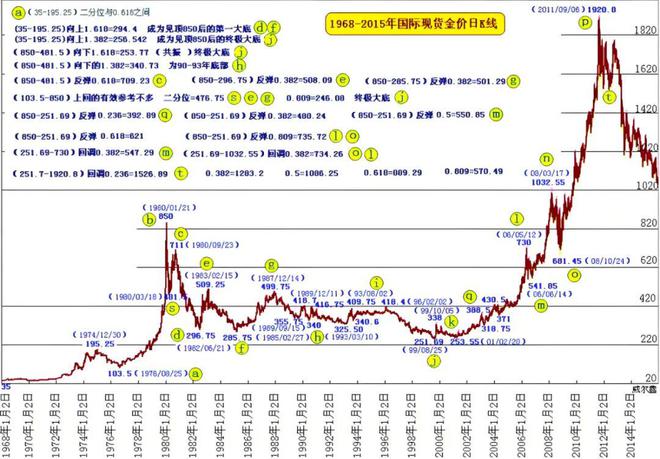 黄金价格最近走势图,黄金价格最近走势图今日