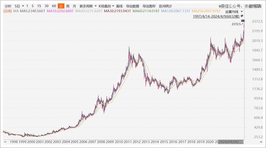 黄金价格走势图10年,过去十年黄金价格走势图