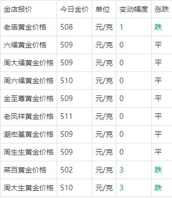 黄金价格今日多少一克,黄金价格今日多少一克怎么查