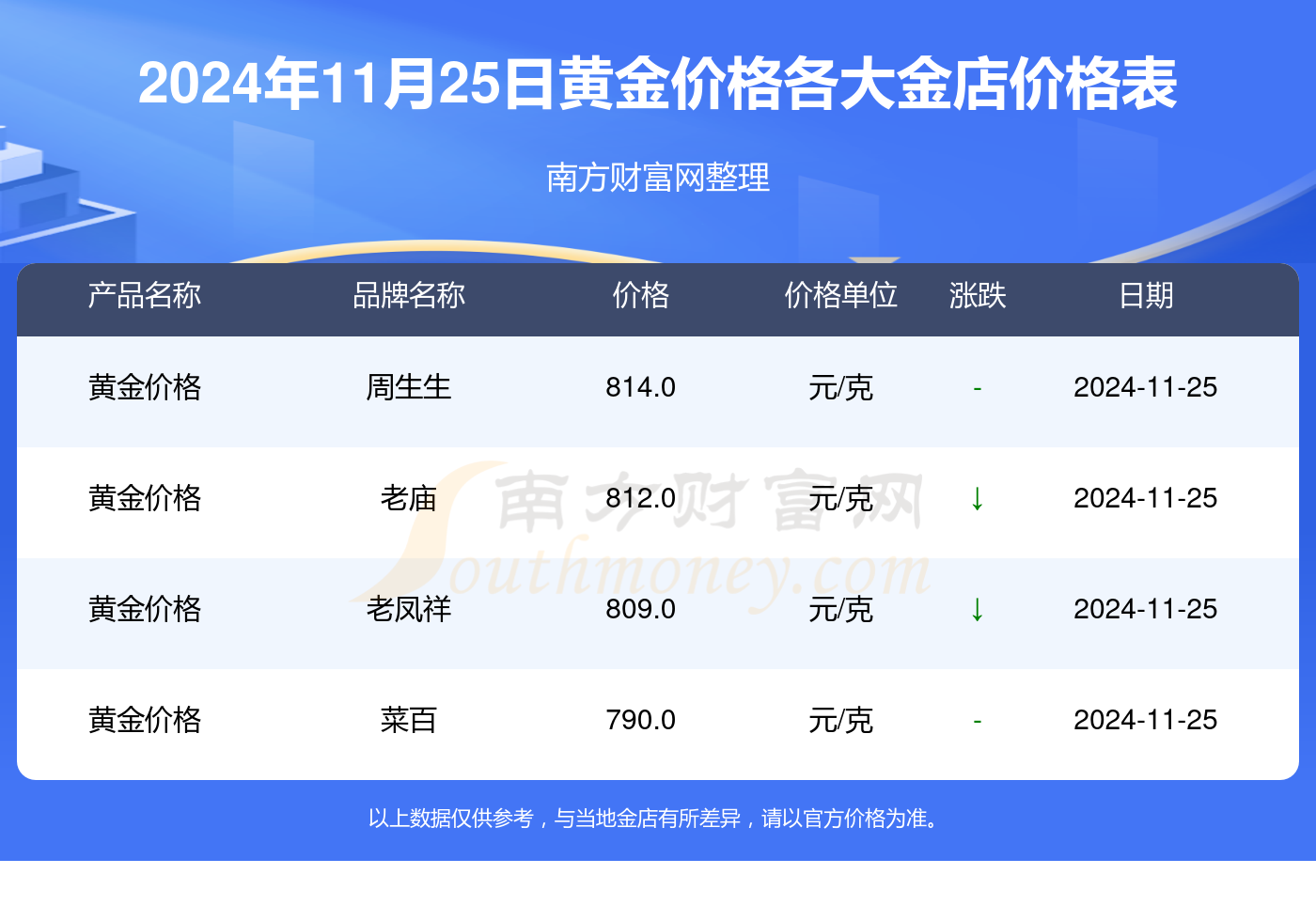 黄金今日价格,黄金今日价格回收