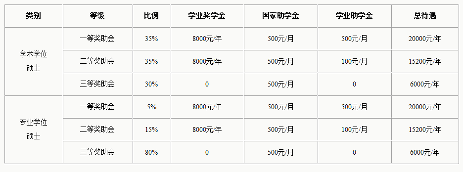 国家奖助学金包括,国家奖助学金有哪些项目