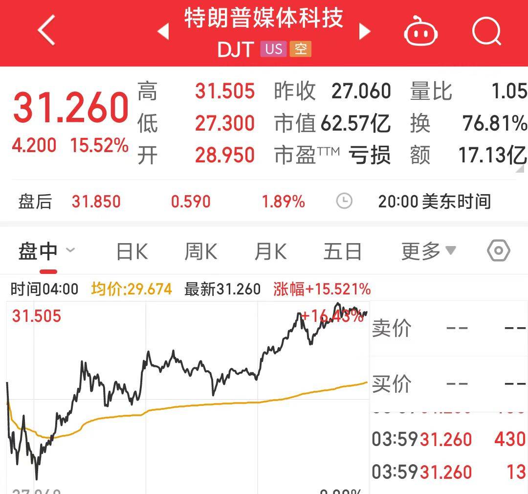 特朗普币涨了多少倍,2000块炒币赚了8千万
