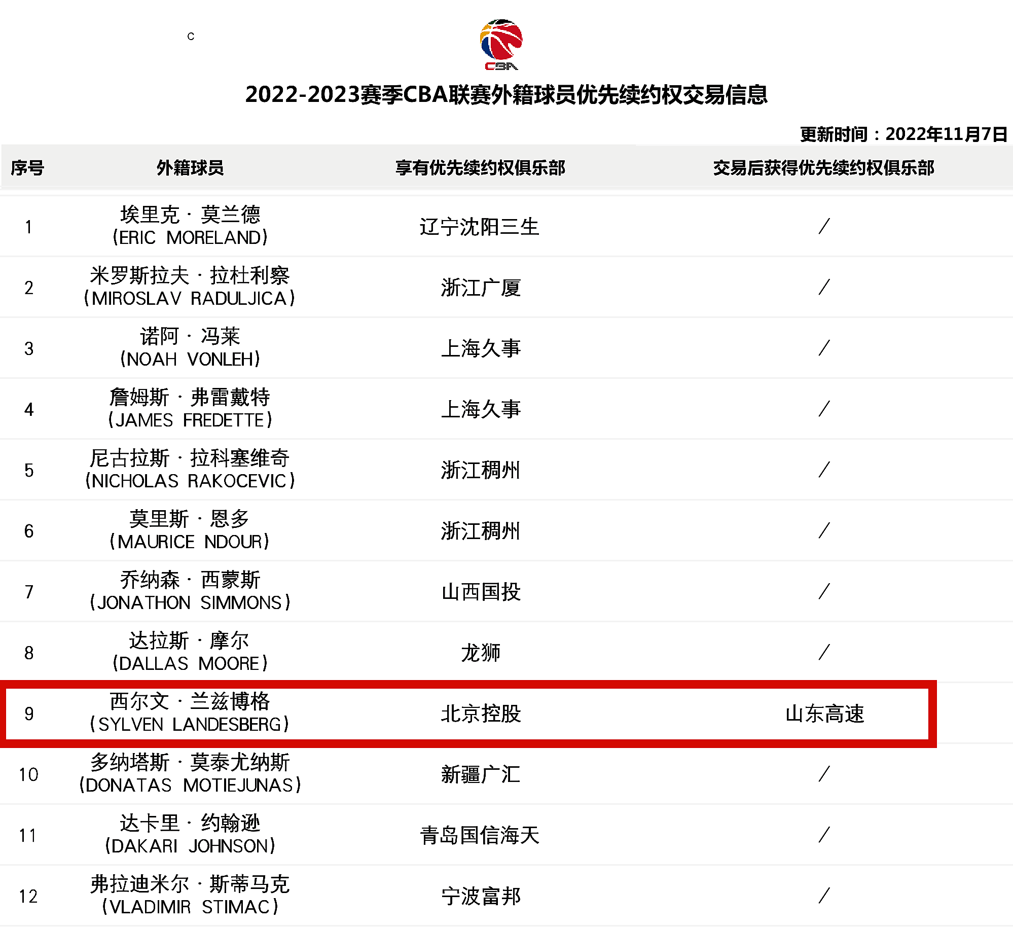 CBA公示外援优先续约权名单,cba公示外援优先续约权名单最新
