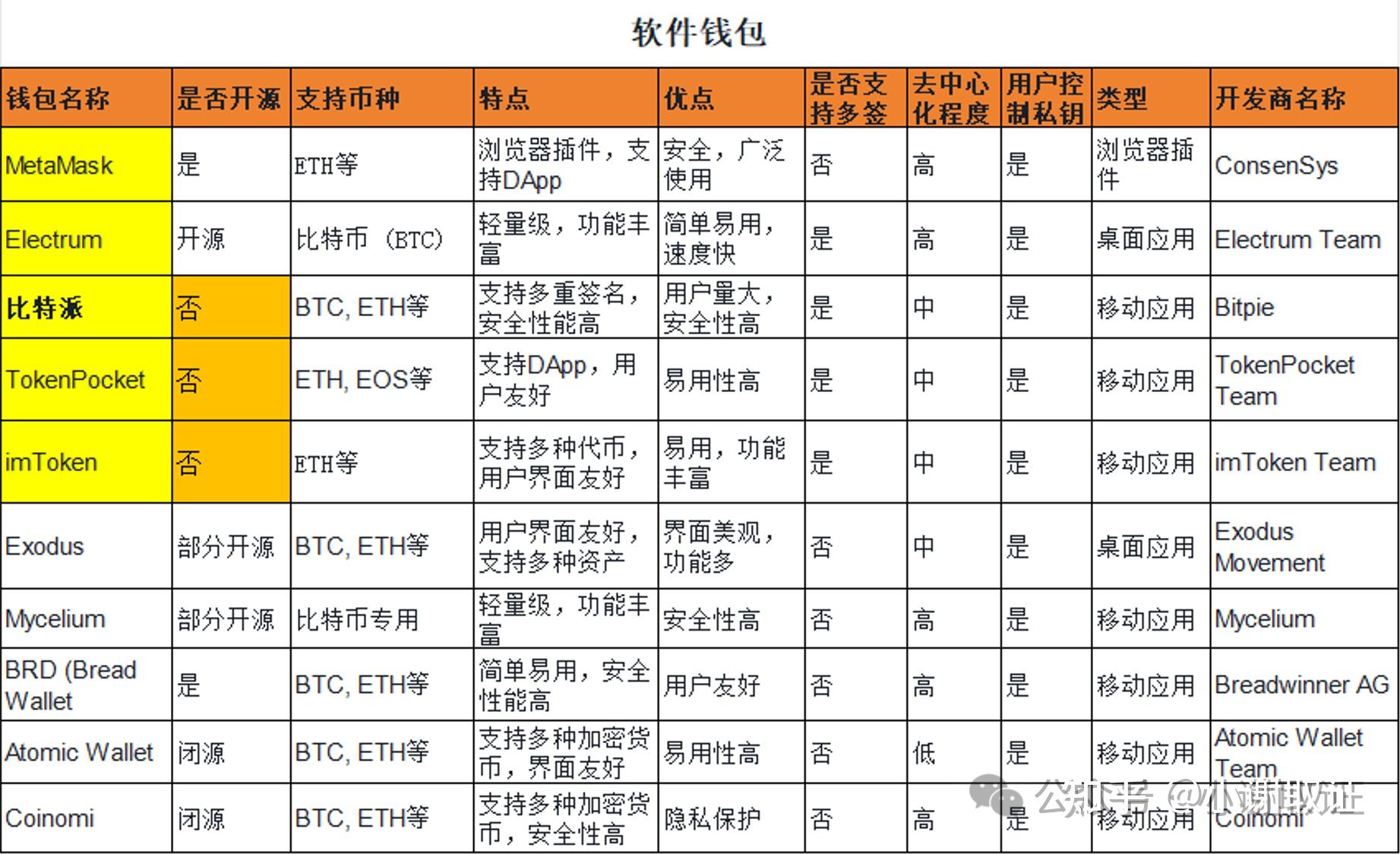 虚拟币钱包哪个安全可靠些,虚拟币钱包的选择  详解!